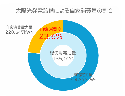 初年度の使用電力量