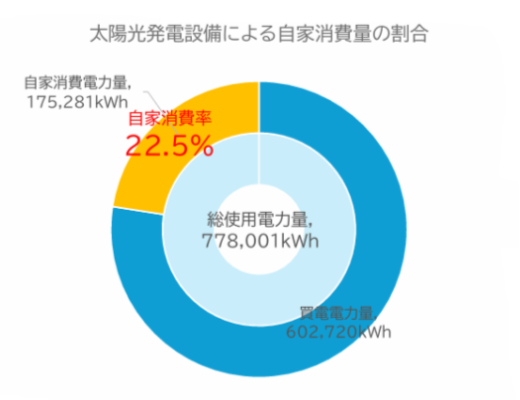 初年度の使用電力量