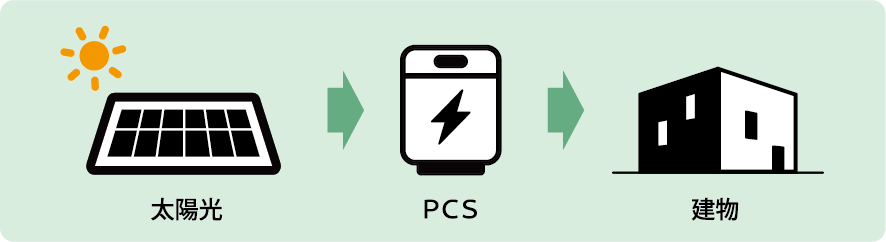 太陽光→PCS→建物