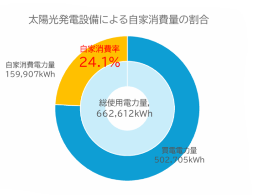 初年度の使用電力量