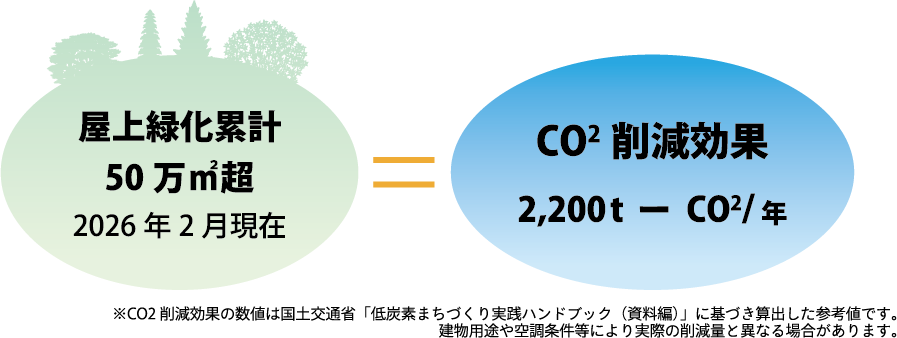 屋上緑化累計５０万平方メートル超え、CO2削減効果